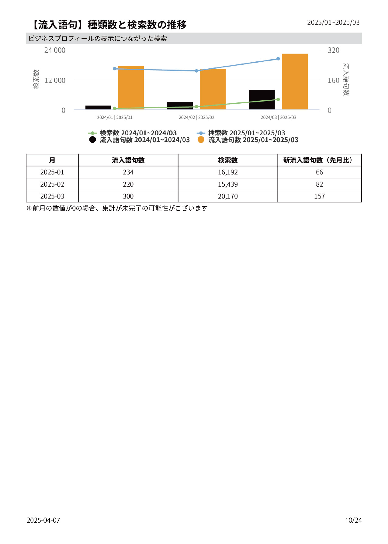 【流入語句】種類数と検索数の推移